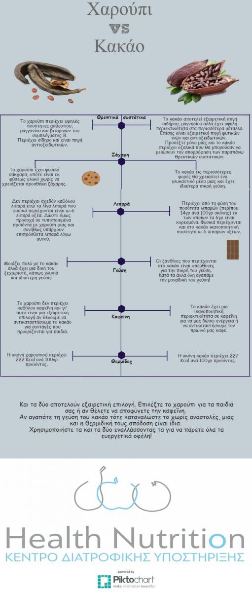carob vs cocoa Χαρούπι vs Κακάο