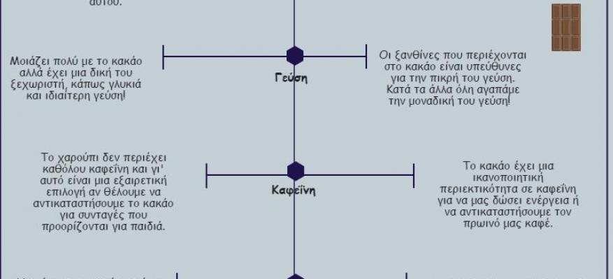 Χαρούπι vs Κακάο Χαρούπι vs Κακάο
